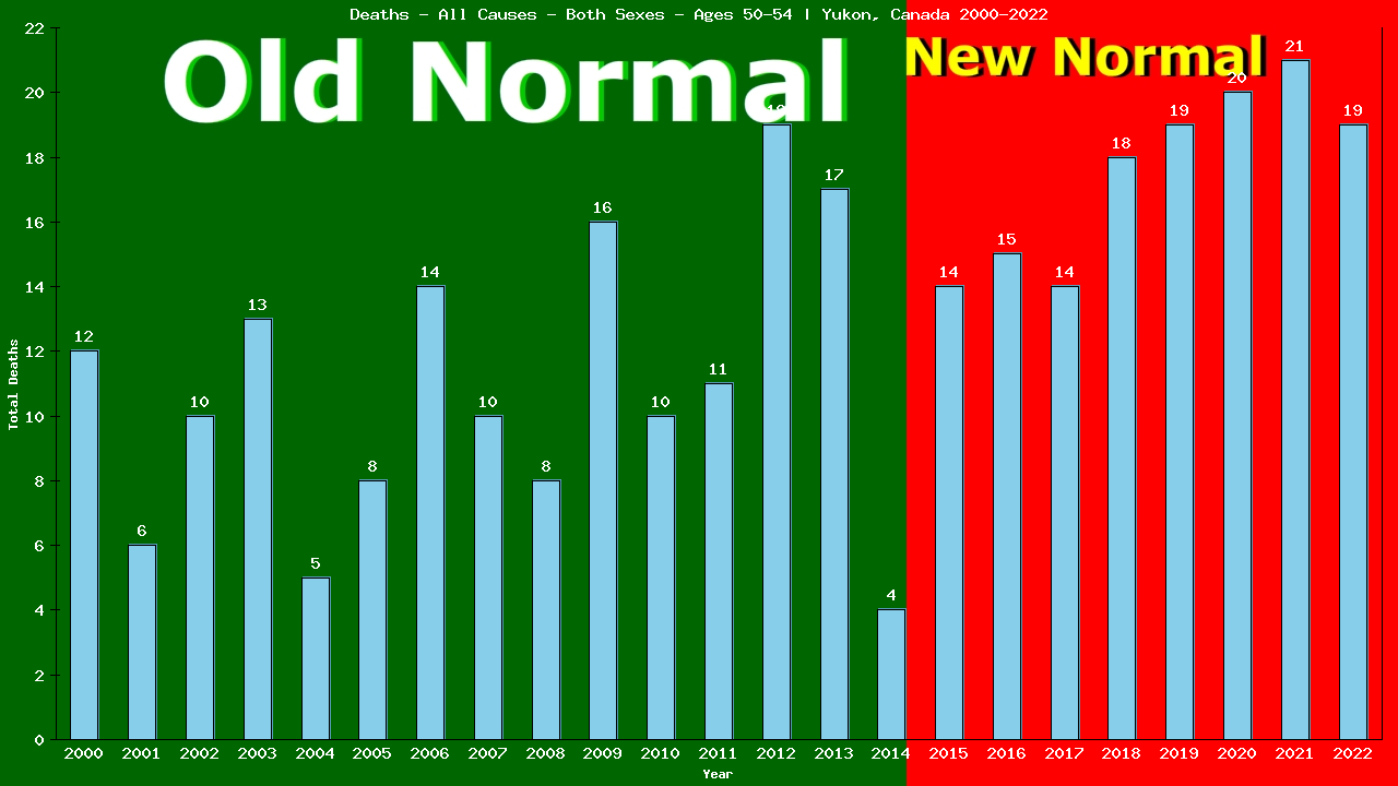 Graph showing Deaths - All Causes - Male - Aged 50-54 | Yukon, Canada